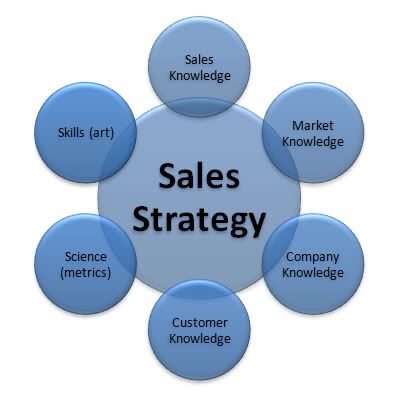 Sales Strategy