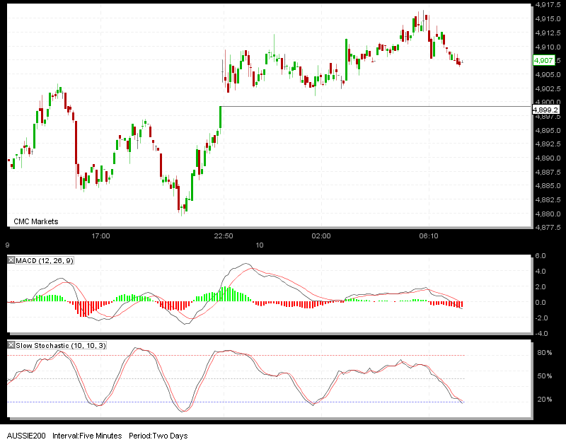 xjo gap