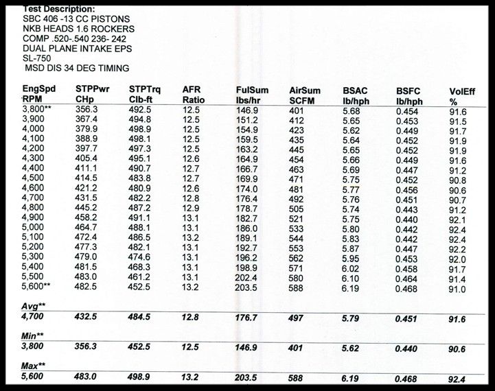 520/540 cam 406 engine dyno photo 00aff45b-471e-4c96-a2f5-ad1ca014e061.jpg