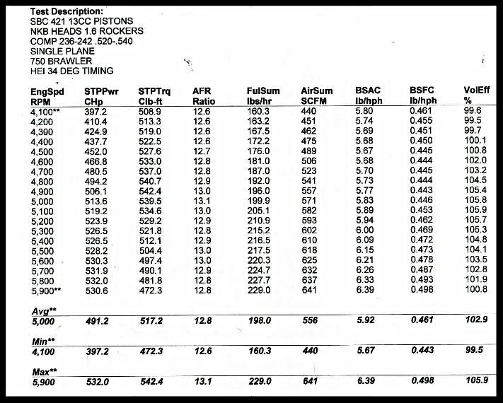 520/540 in 421 dyno photo 2cfb5aac-e282-4b70-9330-0218858db701.jpg