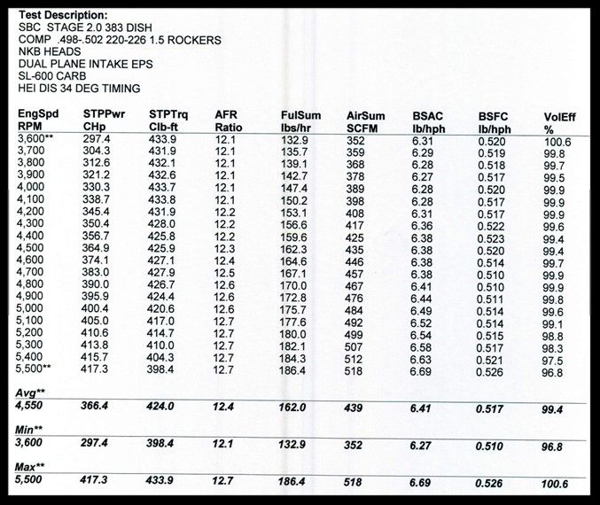 498/502 cam, 383 engine dyno photo 3680f6f4-3ced-4fc1-af15-59ae8b08771b.jpg