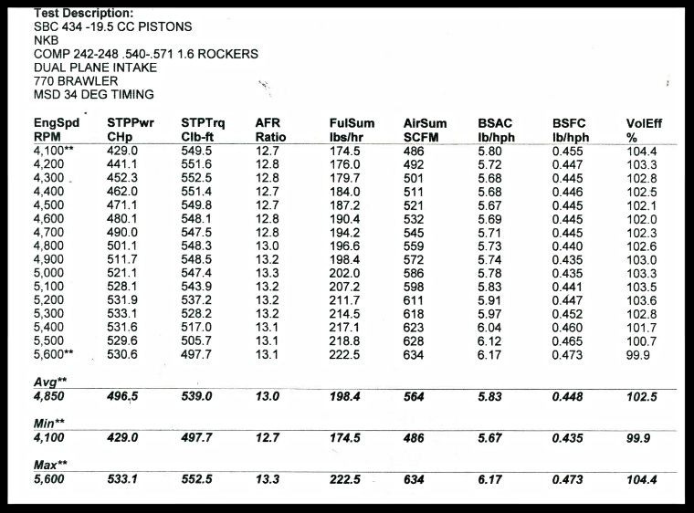 sbc 434 stg 4.5 dyno photo 553d33d4-67cb-4321-8cc8-dec38fdb364e.jpg