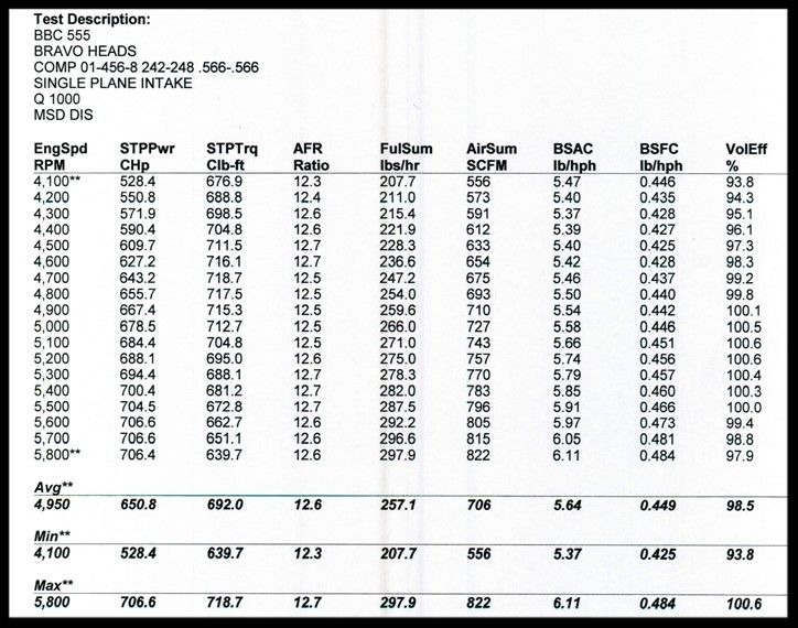 555 566/566 dyno photo 89c548d2-8923-4722-90a6-ece01053991a.jpg