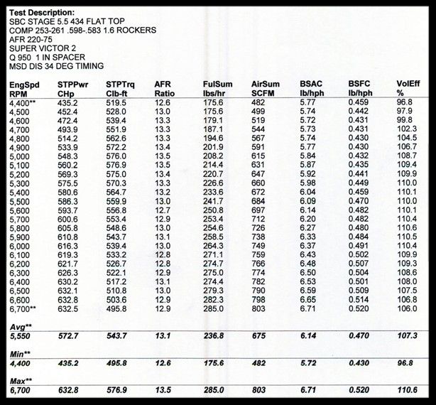 598 583 comp cam 434 engine hetzel dyno photo b4e31452-444c-4f7b-bc24-5bb9d68f7168.jpg