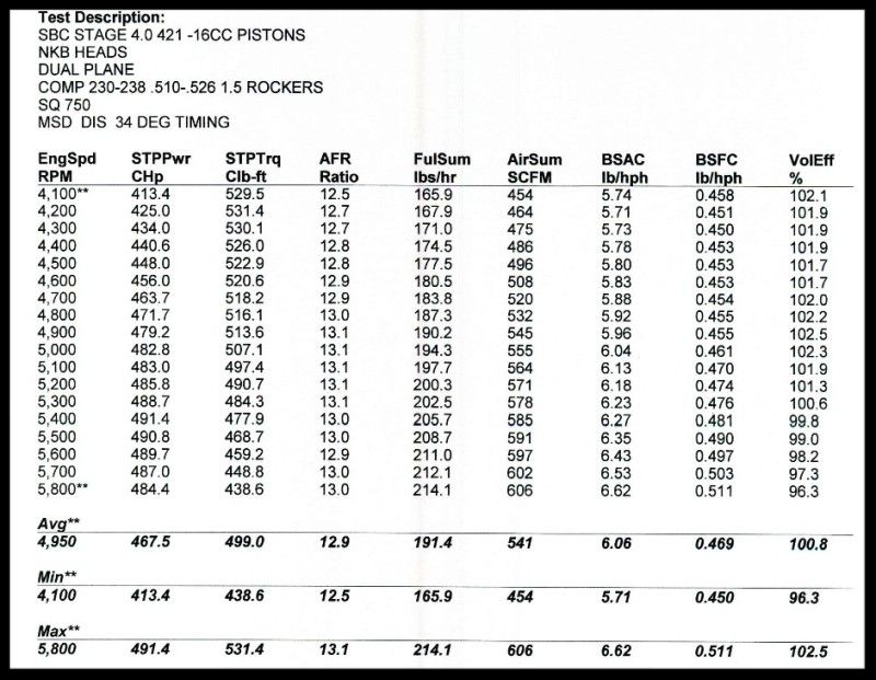 421, 510/525 lift, -16cc dyno photo cd327bd3-29f8-4f8d-b975-081b4f5edffc.jpg