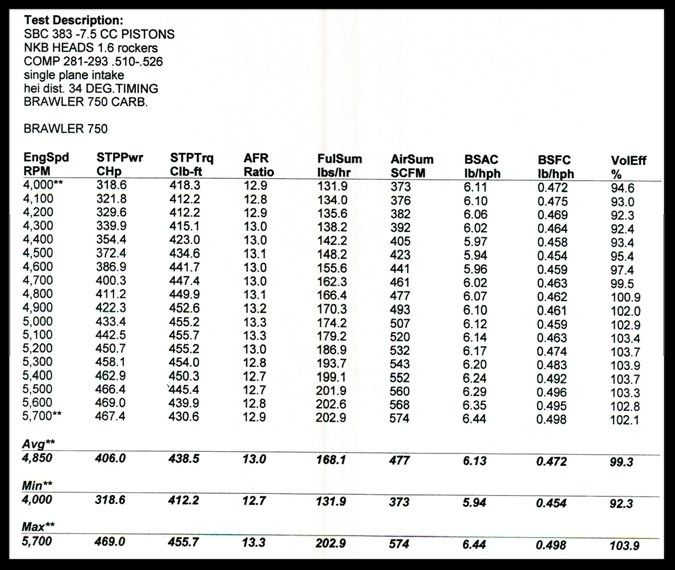 383 Stroker Horsepower Chart