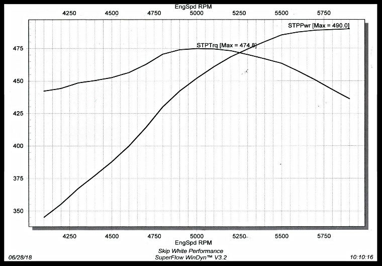 383 Stroker Horsepower Chart