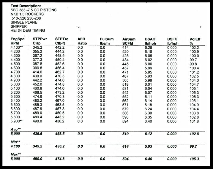 383 510/525 w/Sniper dyno photo d3e12515-7073-4219-b9b4-1ed865d8328e.jpg