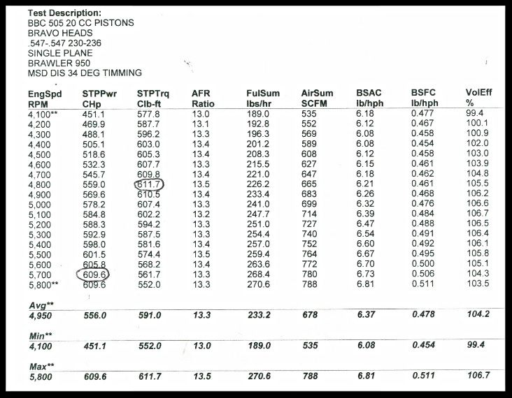 505 547/547 dyno photo 0255e4d1-6e07-4c10-921c-54f8ad8b7ec0.jpg