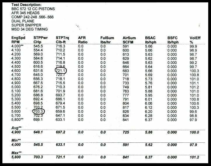 572 w/566-566 cam super sniper dyno photo 1a210250-7b77-4a4f-b9a8-208bc7d2969e.jpg