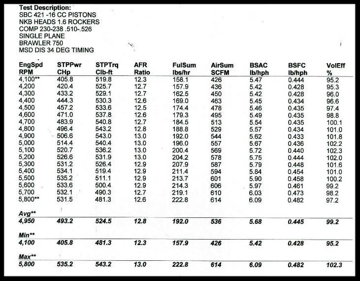 421 w/510-515 cam dyno photo 858c28cc-0c7f-4cd0-8a0f-30cc393531e7.jpg