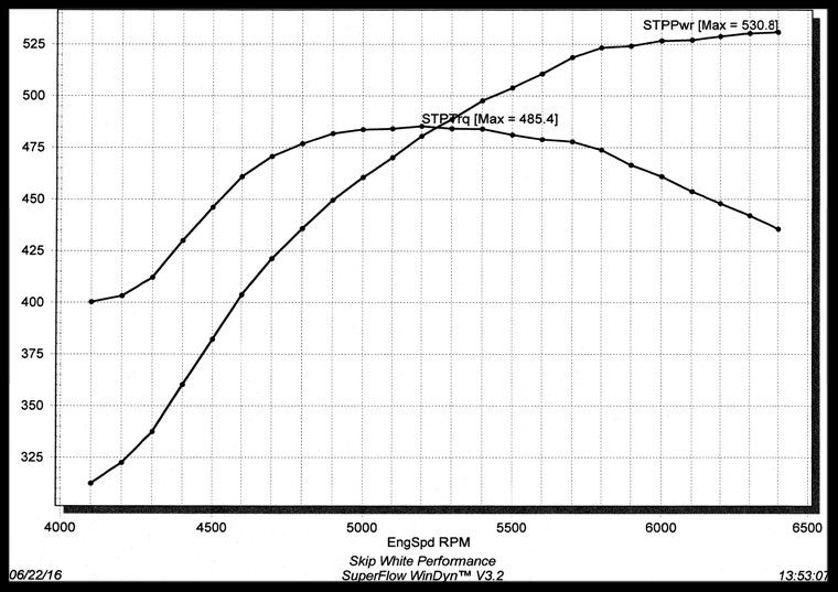 383 Stroker Horsepower Chart