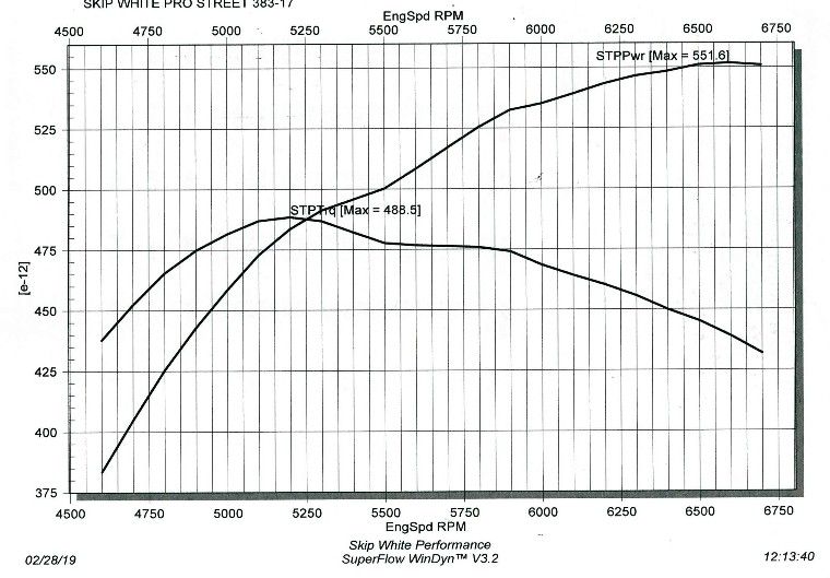 Dyno report for SBC 383