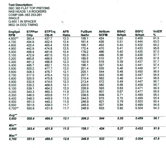 Dyno test graph